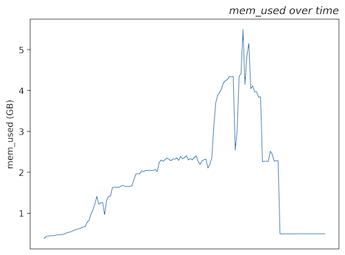 Memory usage over time