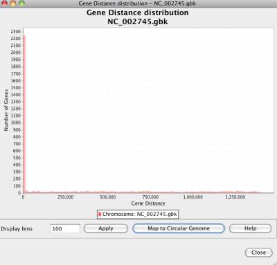 Figure 31 Gene distance distribution