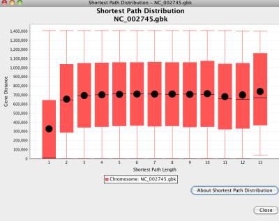 Figure 37 Shortest path length distribution